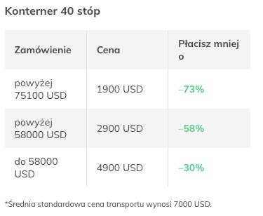 Cena dostawy okien z Polski