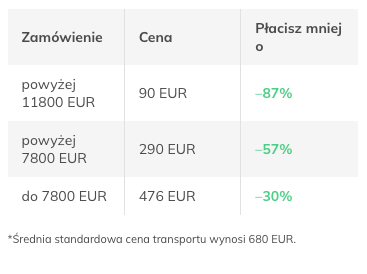 Cena dostawy okien z Polski