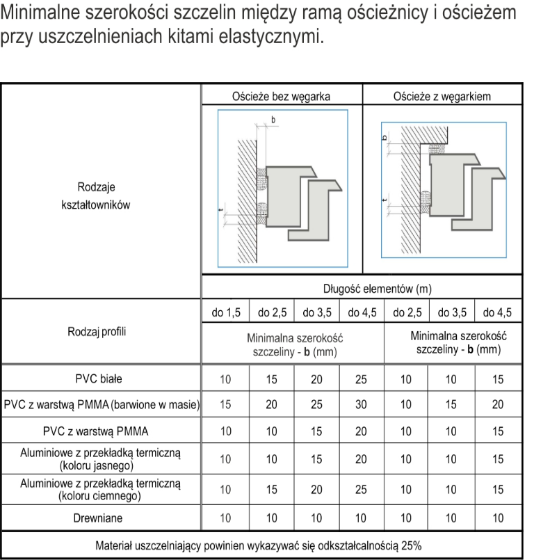 Rys. 58 Tabela doboru dylatacji przy uszczelnieniach masami uszczelniającymi takimi jak pianka poliuratanowa